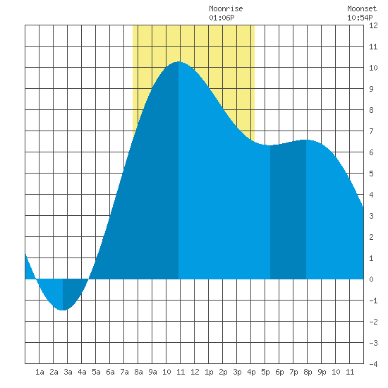 Cherry Point tide chart for Tuesday, November 29, 2022