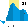Cherry Point tide chart for Tuesday, November 29, 2022