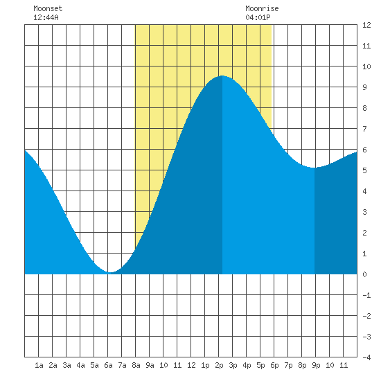 Cherry Point tide chart for Wednesday, November 2, 2022
