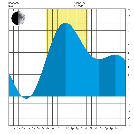 Cherry Point tide chart for Wednesday, November 30, 2022
