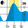 Cherry Point tide chart for Wednesday, November 30, 2022