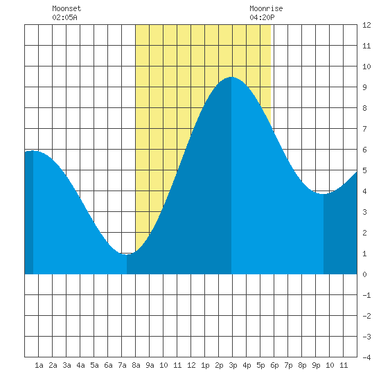Cherry Point tide chart for Thursday, November 3, 2022