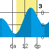 Cherry Point tide chart for Thursday, November 3, 2022