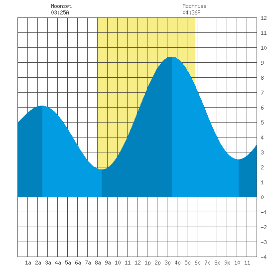 Cherry Point tide chart for Friday, November 4, 2022