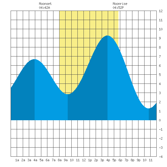 Cherry Point tide chart for Saturday, November 5, 2022