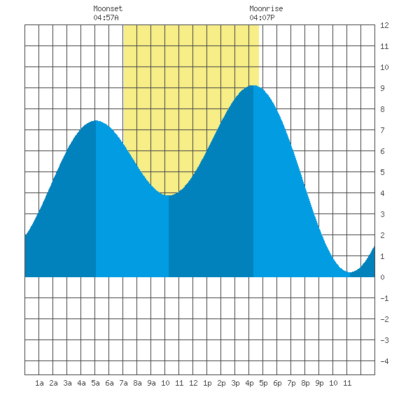 Cherry Point tide chart for Sunday, November 6, 2022