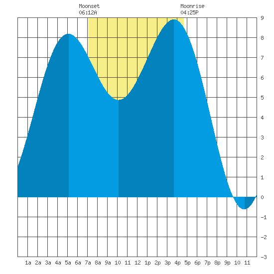 Cherry Point tide chart for Monday, November 7, 2022