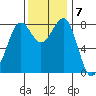 Cherry Point tide chart for Monday, November 7, 2022