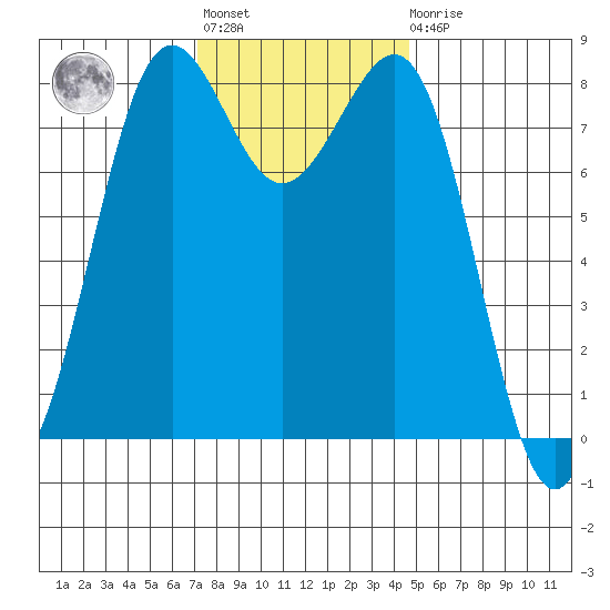 Cherry Point tide chart for Tuesday, November 8, 2022
