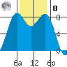 Cherry Point tide chart for Tuesday, November 8, 2022