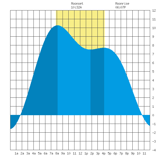 Cherry Point tide chart for Saturday, December 10, 2022
