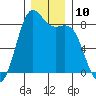 Cherry Point tide chart for Saturday, December 10, 2022