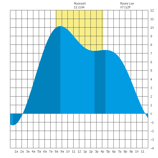 Cherry Point tide chart for Sunday, December 11, 2022