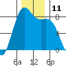Cherry Point tide chart for Sunday, December 11, 2022