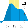 Cherry Point tide chart for Monday, December 12, 2022