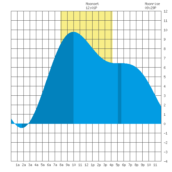 Cherry Point tide chart for Tuesday, December 13, 2022
