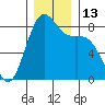 Cherry Point tide chart for Tuesday, December 13, 2022