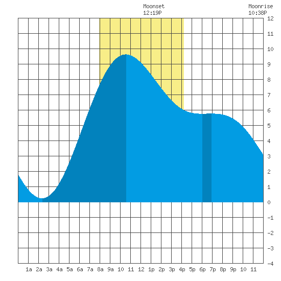 Cherry Point tide chart for Wednesday, December 14, 2022