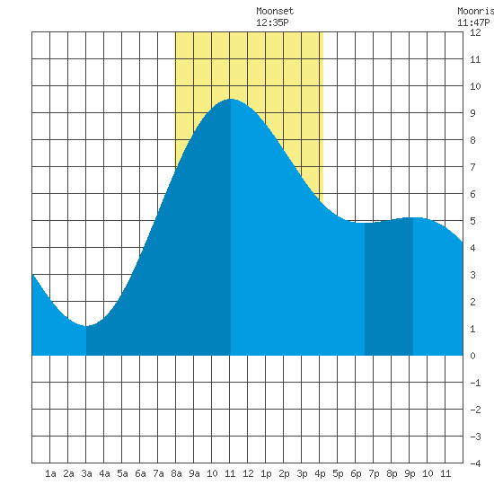 Cherry Point tide chart for Thursday, December 15, 2022