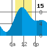 Cherry Point tide chart for Thursday, December 15, 2022