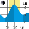 Cherry Point tide chart for Friday, December 16, 2022
