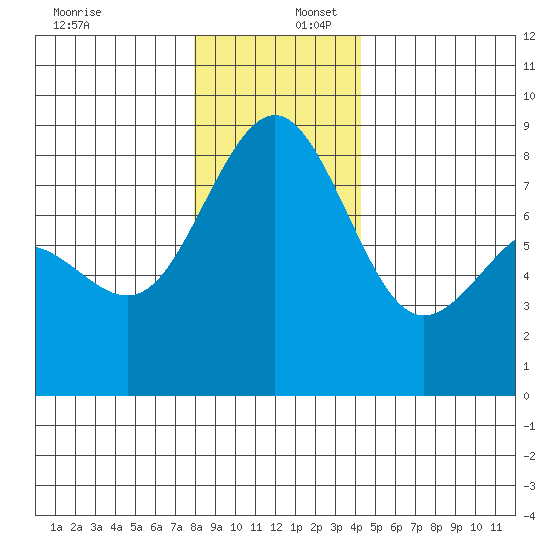 Cherry Point tide chart for Saturday, December 17, 2022