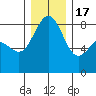 Cherry Point tide chart for Saturday, December 17, 2022