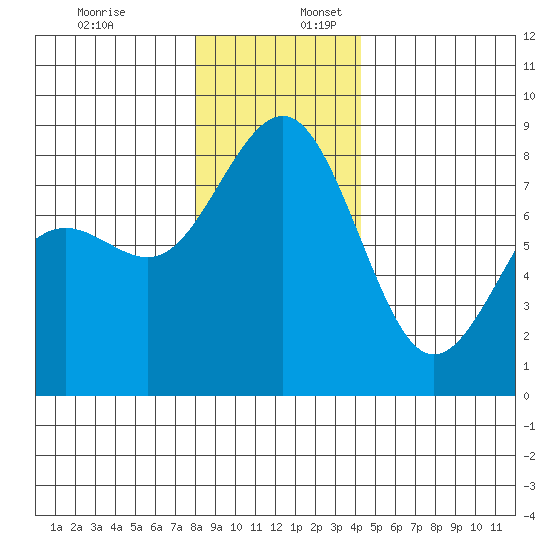 Cherry Point tide chart for Sunday, December 18, 2022