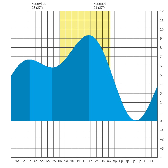 Cherry Point tide chart for Monday, December 19, 2022