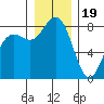 Cherry Point tide chart for Monday, December 19, 2022