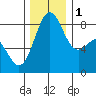 Cherry Point tide chart for Thursday, December 1, 2022