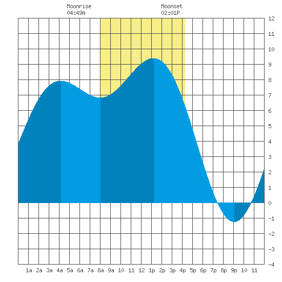 Cherry Point tide chart for Tuesday, December 20, 2022
