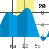 Cherry Point tide chart for Tuesday, December 20, 2022