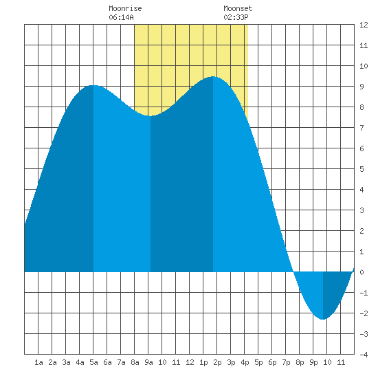 Cherry Point tide chart for Wednesday, December 21, 2022