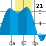 Cherry Point tide chart for Wednesday, December 21, 2022