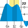 Cherry Point tide chart for Thursday, December 22, 2022
