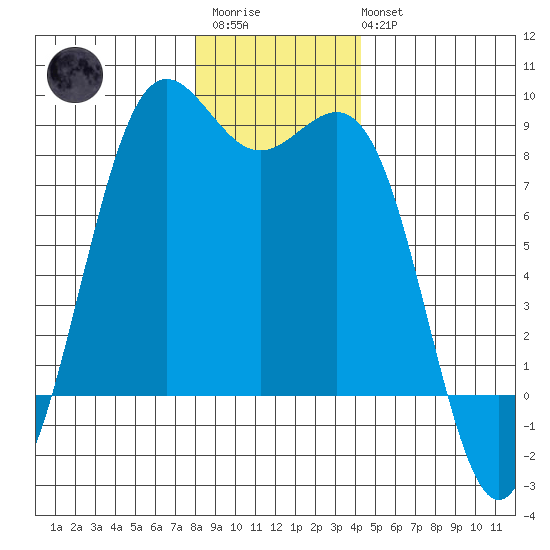 Cherry Point tide chart for Friday, December 23, 2022