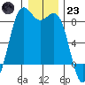 Cherry Point tide chart for Friday, December 23, 2022