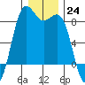 Cherry Point tide chart for Saturday, December 24, 2022
