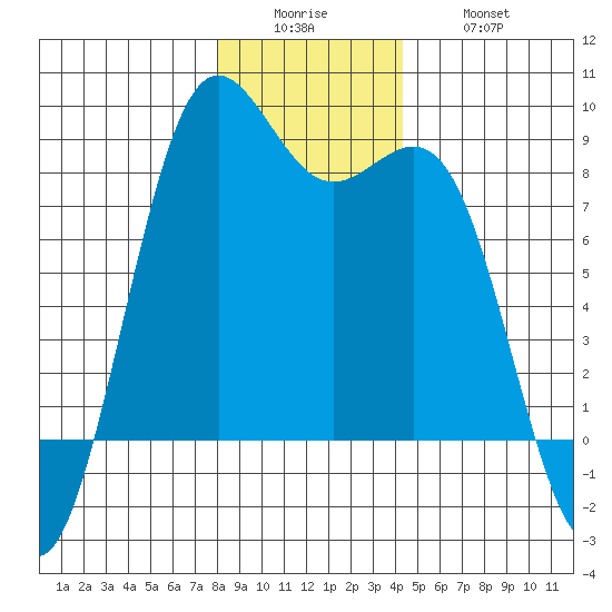Cherry Point tide chart for Sunday, December 25, 2022