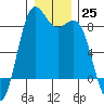 Cherry Point tide chart for Sunday, December 25, 2022