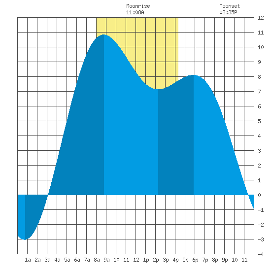 Cherry Point tide chart for Monday, December 26, 2022