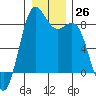 Cherry Point tide chart for Monday, December 26, 2022