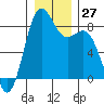 Cherry Point tide chart for Tuesday, December 27, 2022