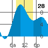 Cherry Point tide chart for Wednesday, December 28, 2022