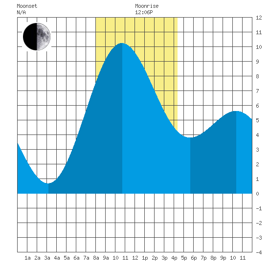Cherry Point tide chart for Thursday, December 29, 2022