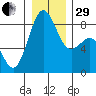 Cherry Point tide chart for Thursday, December 29, 2022