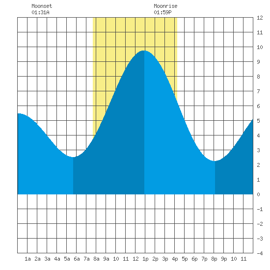 Cherry Point tide chart for Friday, December 2, 2022