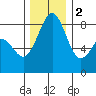 Cherry Point tide chart for Friday, December 2, 2022
