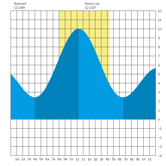 Cherry Point tide chart for Friday, December 30, 2022